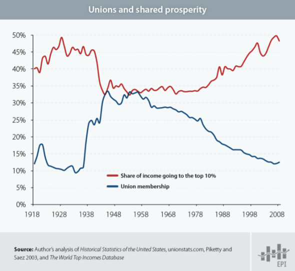 income-union-membership